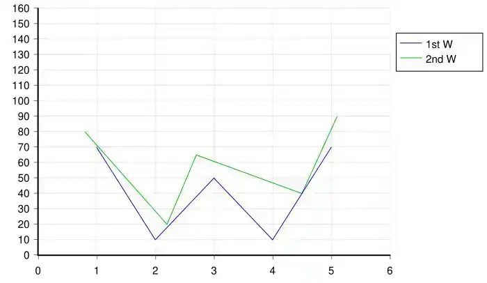 Einfache Liniendiagramm-Visualisierung